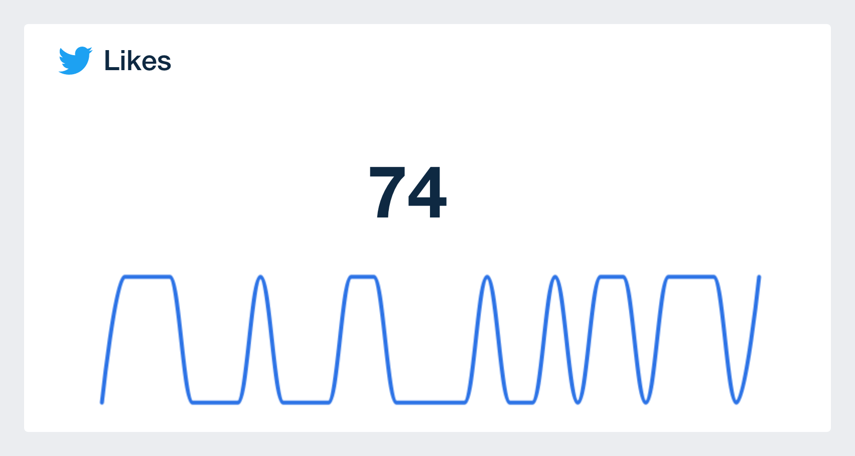 graph showing likes on twitter