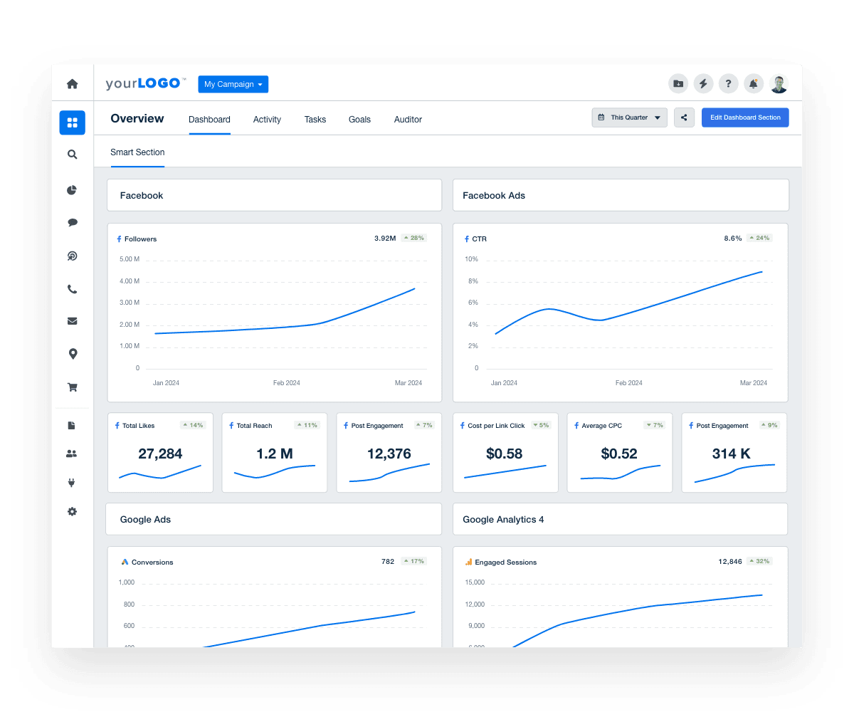 Smart dashboards automatically pulls top used metrics for your client's connected integrations into a read-to-use marketing dashboard. Smart dashboards automatically pulls top used metrics for your client's connected integrations into a read-to-use marketing dashboard.