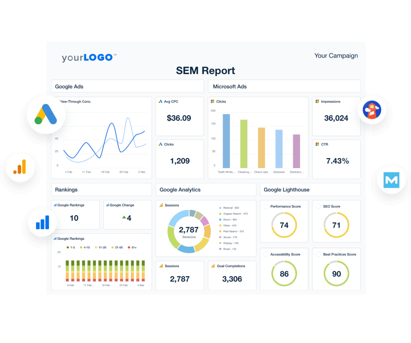 An example of a SEM reporting dashboard with icons from popular search engine marketing platforms An example of a SEM reporting dashboard with icons from popular search engine marketing platforms