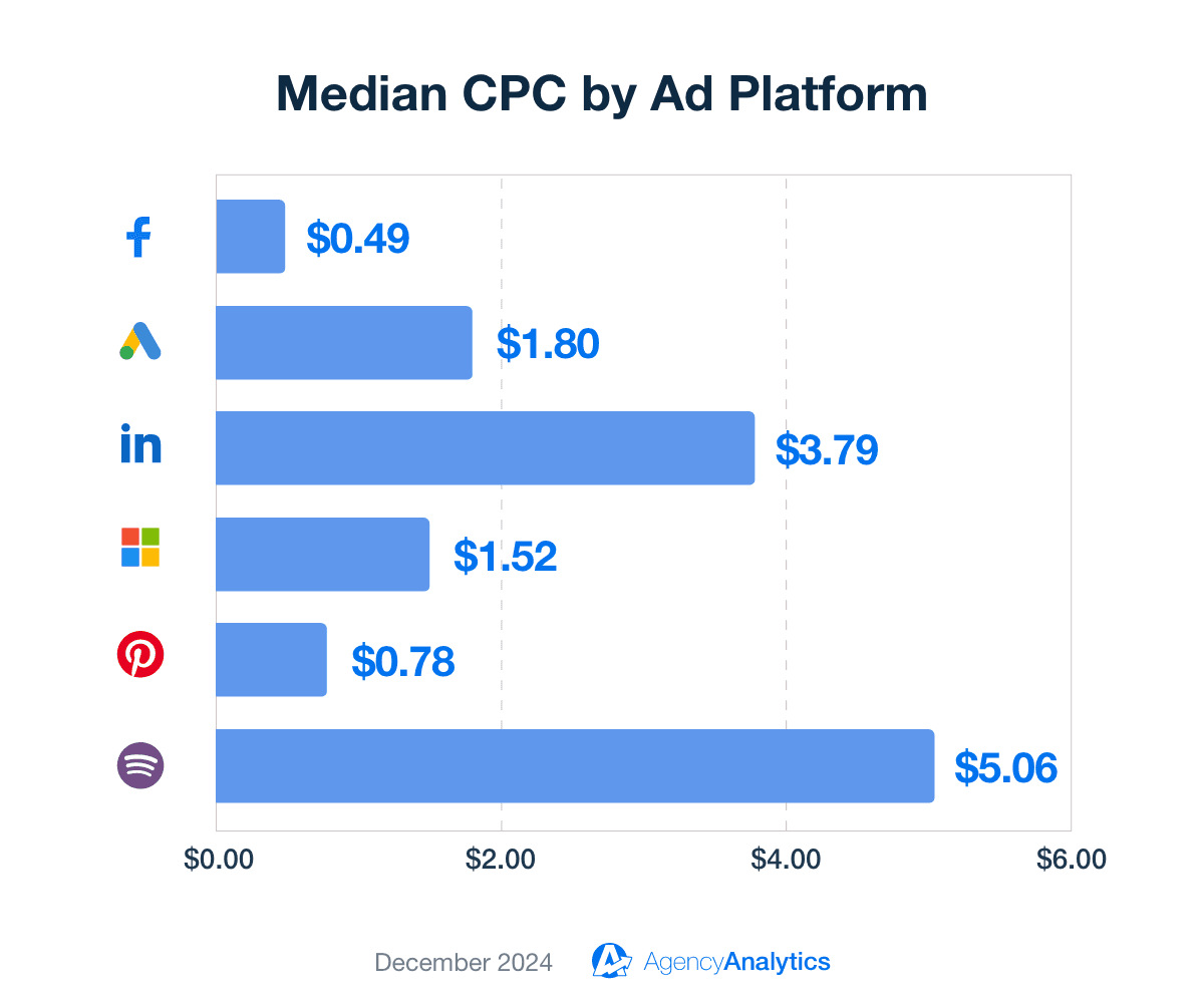 Median CPC by Ad Platform Median CPC by Ad Platform