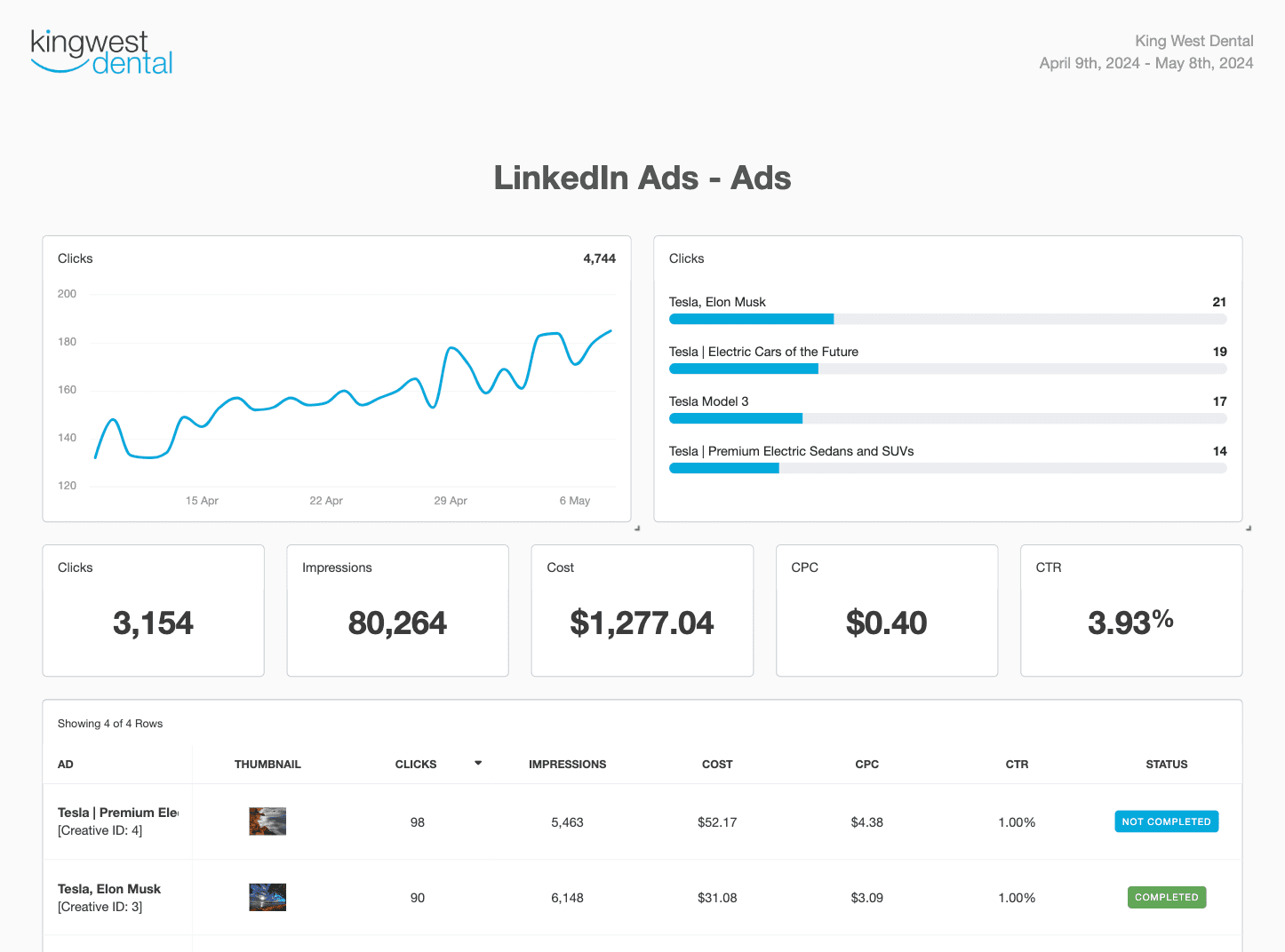 LinkedIn Ads Smart Report Template example LinkedIn Ads Smart Report Template example