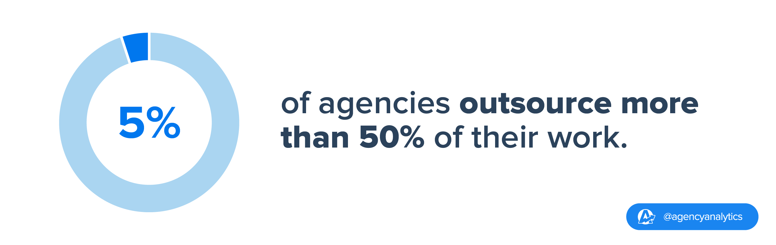 stat on how much work marketing agencies outsource