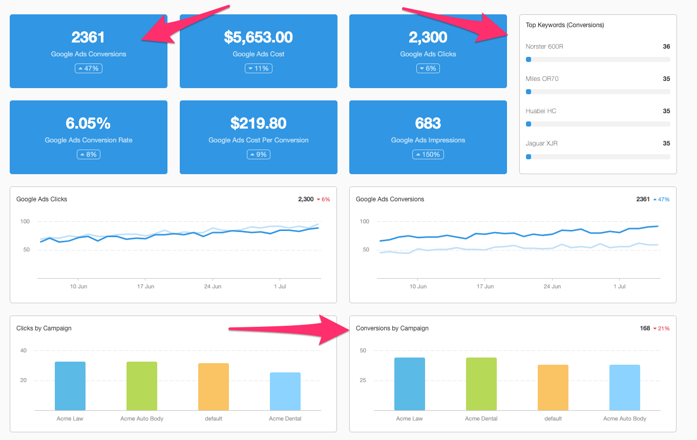 PPC Dashboard Template Example