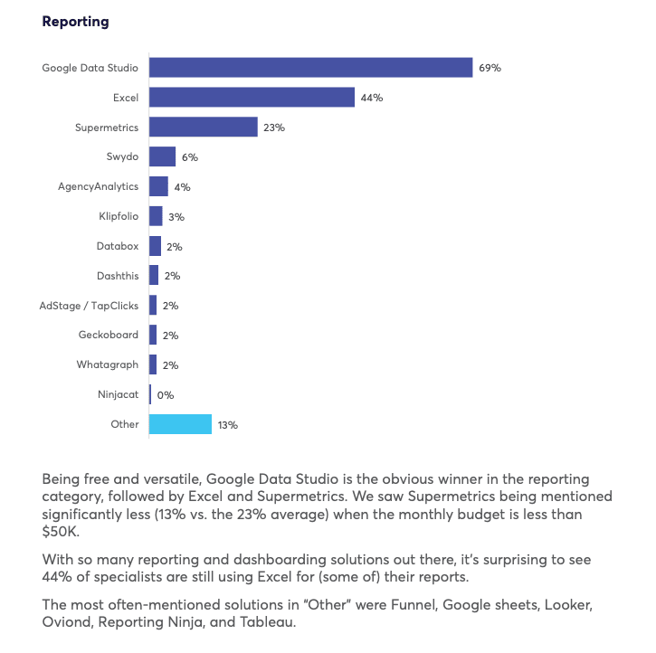 Reporting Platforms Used by Marketing Agencies