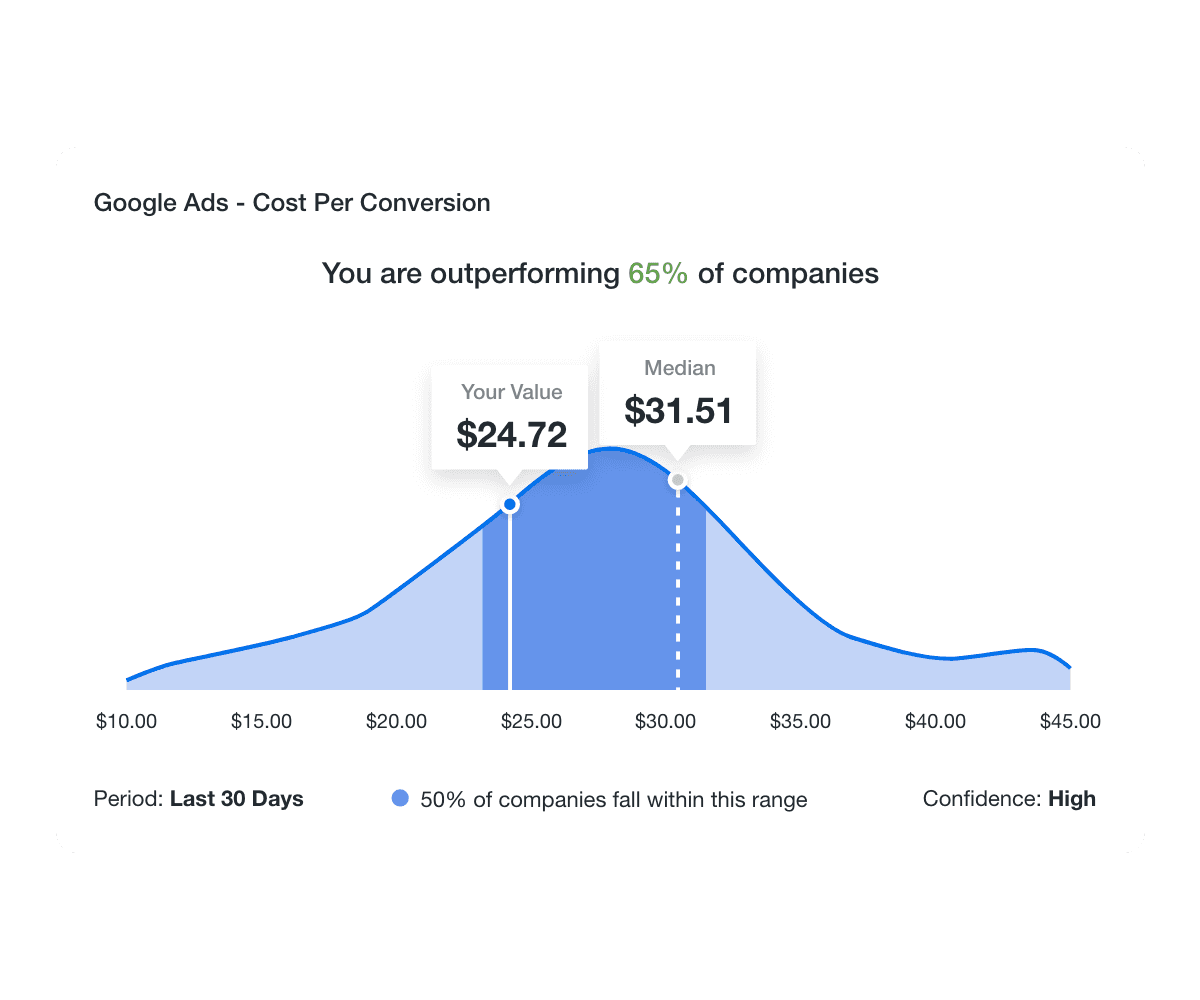 An example of industry benchmarks in a PPC proposal