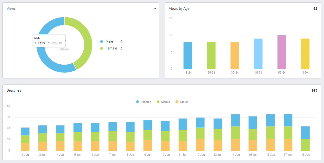 Yext User Demographics Examples on a Dashboard