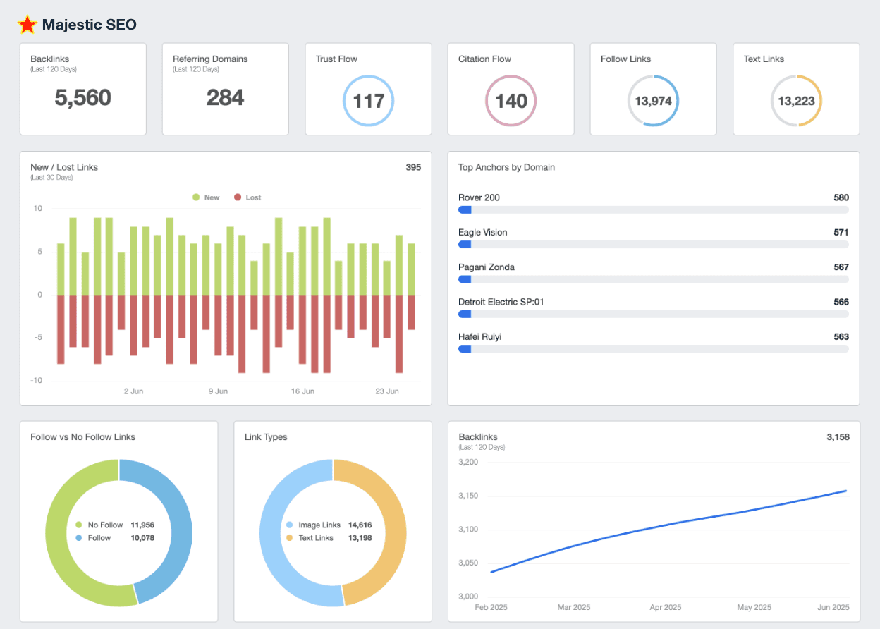 Majestic SEO dashboard showing metrics like trust flow and citation flow Majestic SEO dashboard showing metrics like trust flow and citation flow