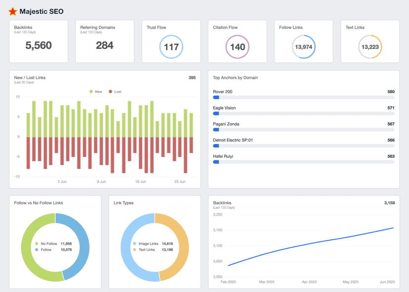 Majestic SEO dashboard showing metrics like trust flow and citation flow
