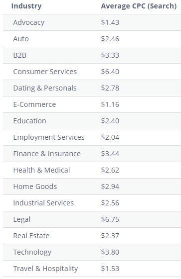 Average Google Ads CPC by industry