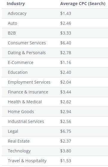 Average Google Ads CPC by industry