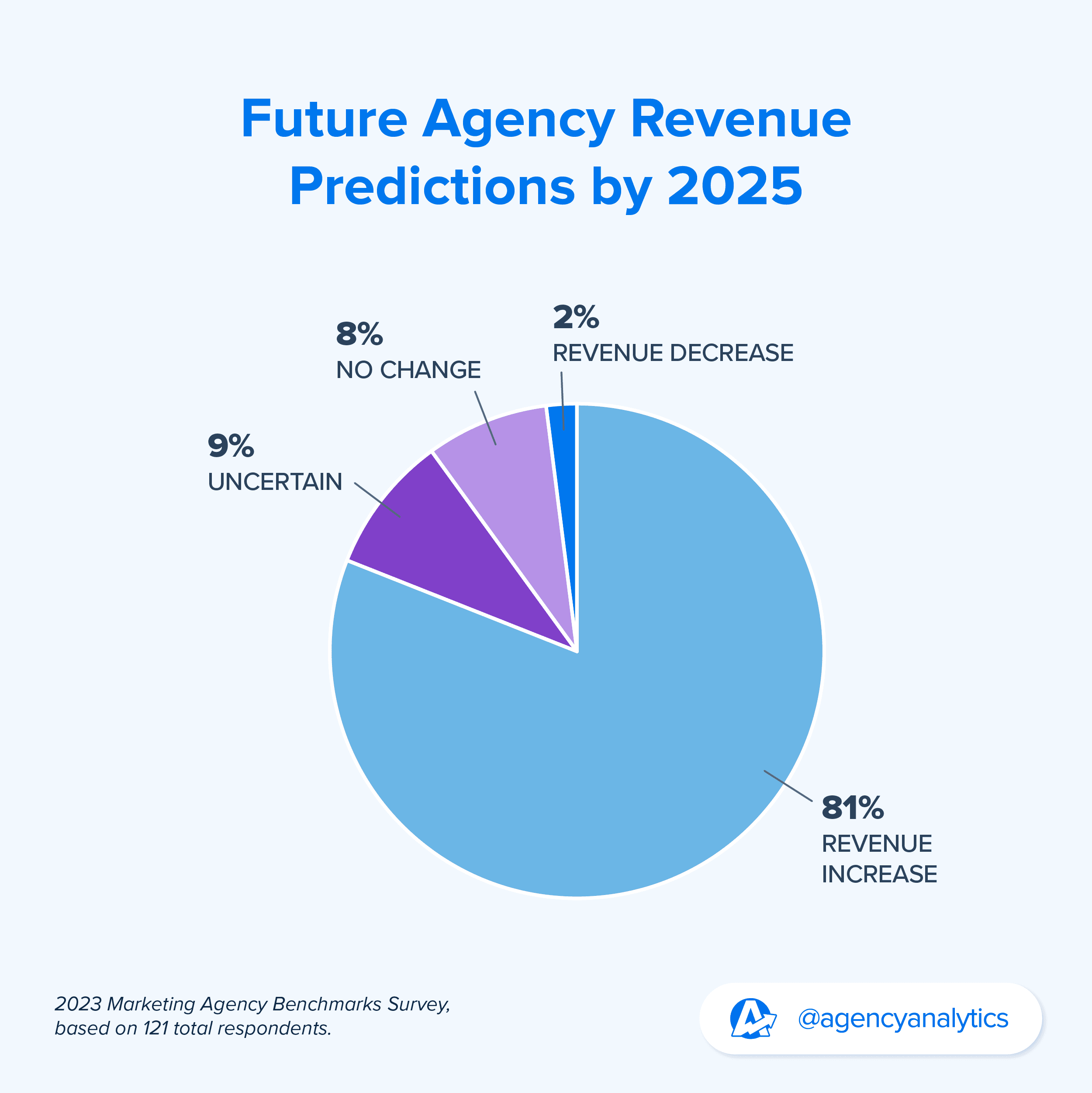 Chart showing marketing agency revenue change predictions by 2025