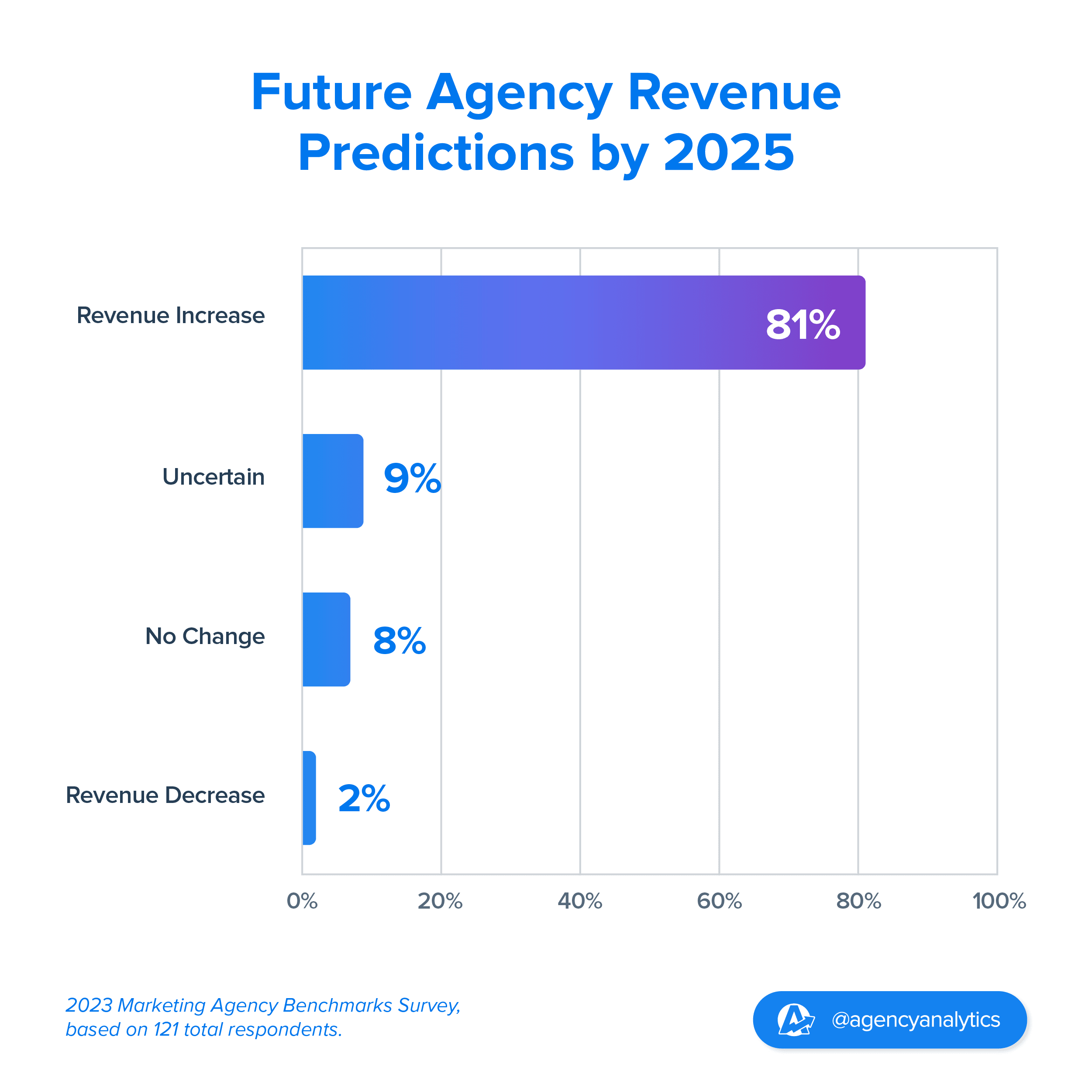 Chart showing marketing agency revenue change predictions by 2025 Chart showing marketing agency revenue change predictions by 2025