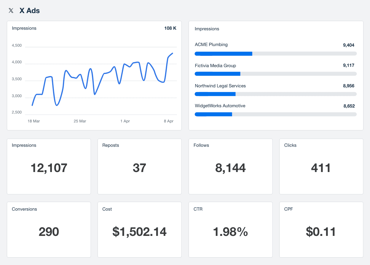X Ads integration dashboard for AgencyAnalytics.