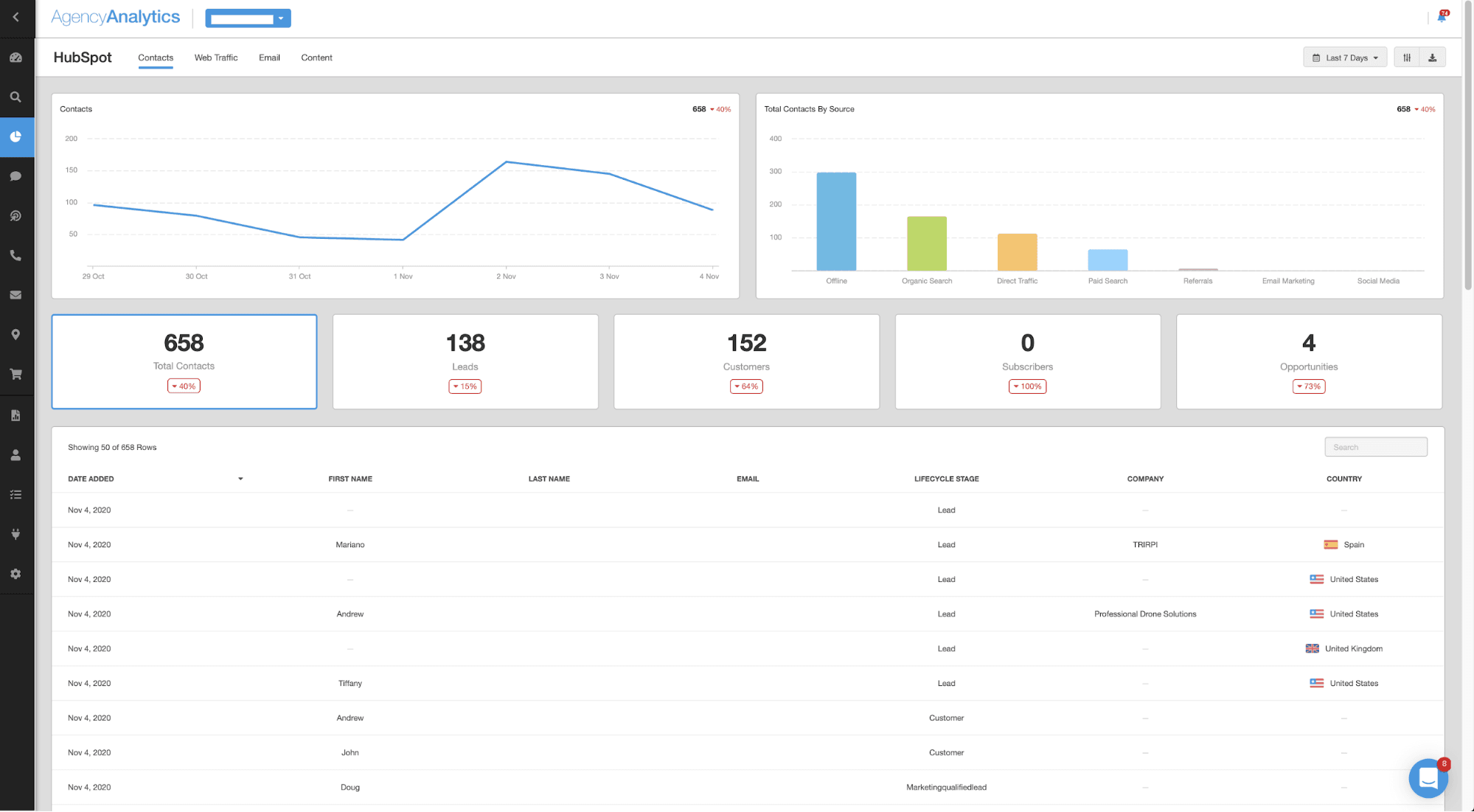 HubSpot Sales and Marketing Dashboard Example