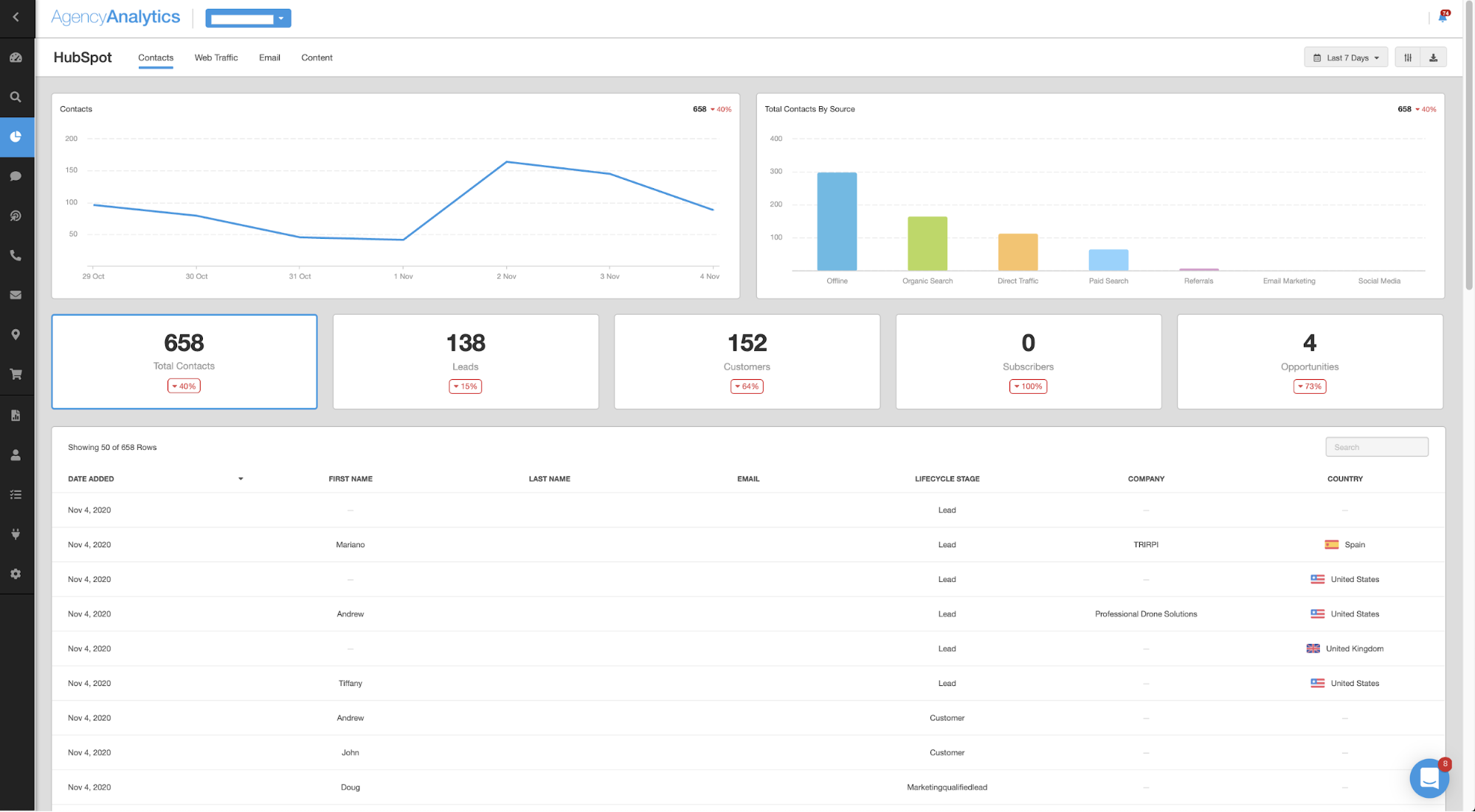 HubSpot Sales and Marketing Dashboard Example