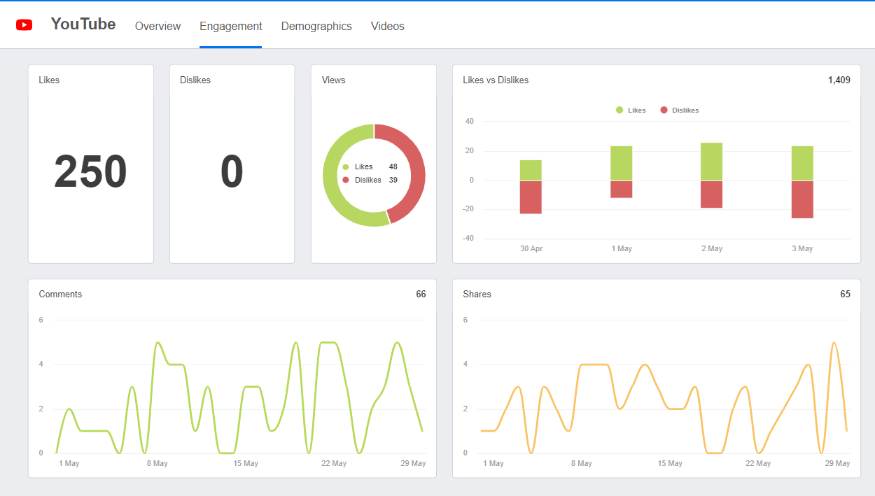 YouTube Engagement Metrics Dashboard Example