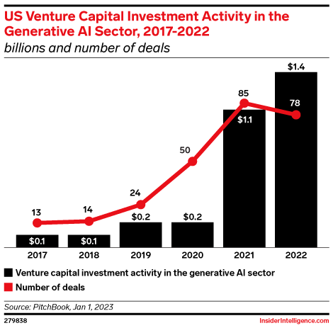 AI funding increasing chart 