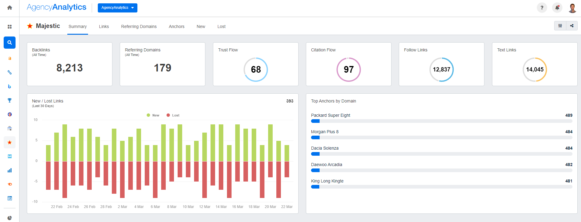 AgencyAnalytics - Majestic SEO Dashboard