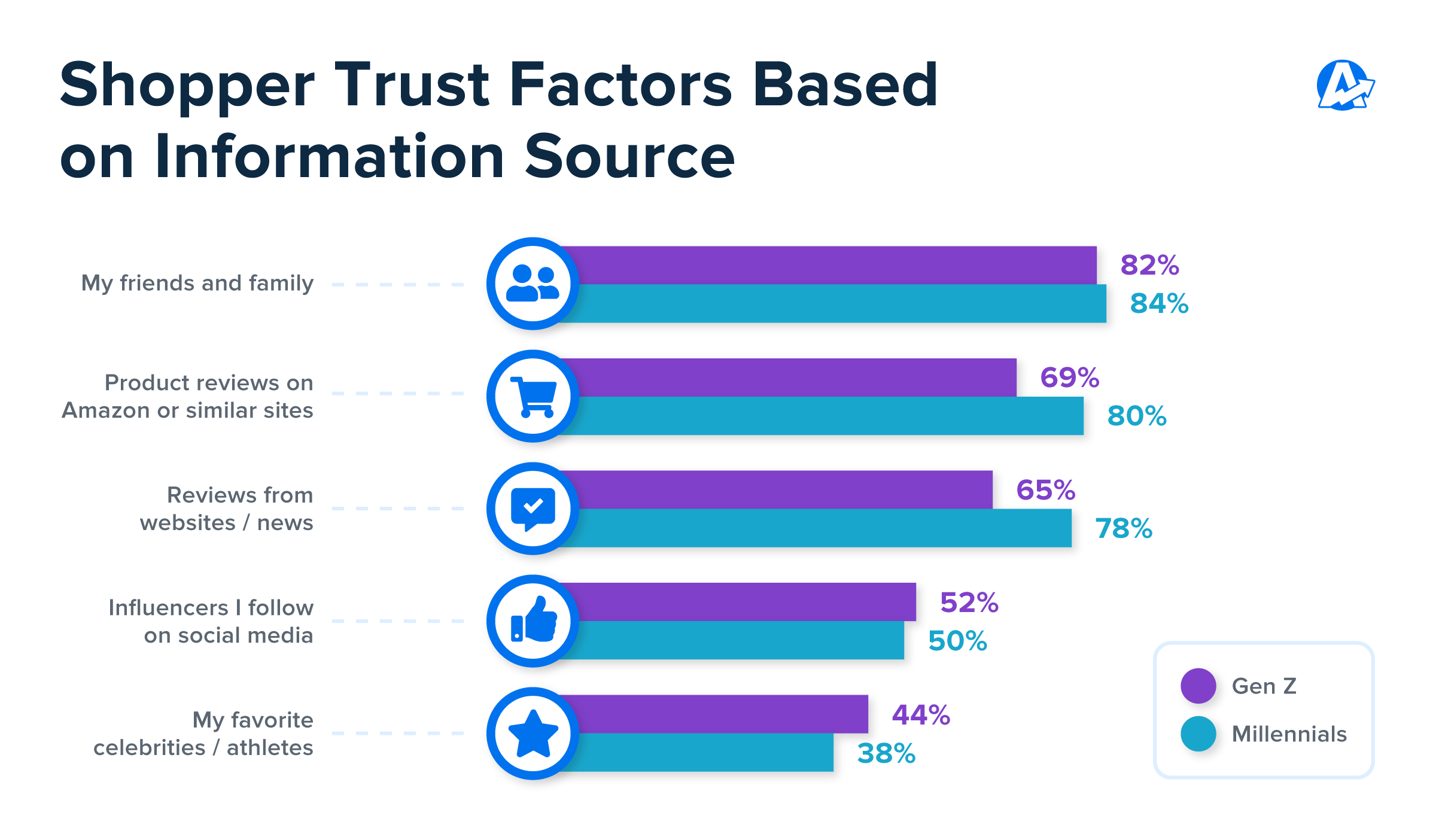 Graph that shows the Sources that Gen Z and Millennials Trust for Product Advice Graph that shows the Sources that Gen Z and Millennials Trust for Product Advice