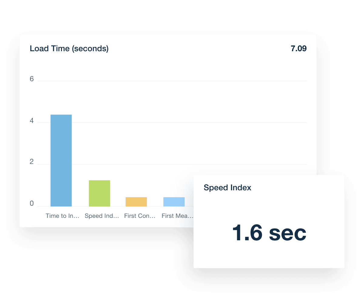 Track load time, speed index, and more with AgencyAnalytics' Google PageSpeed integration.
