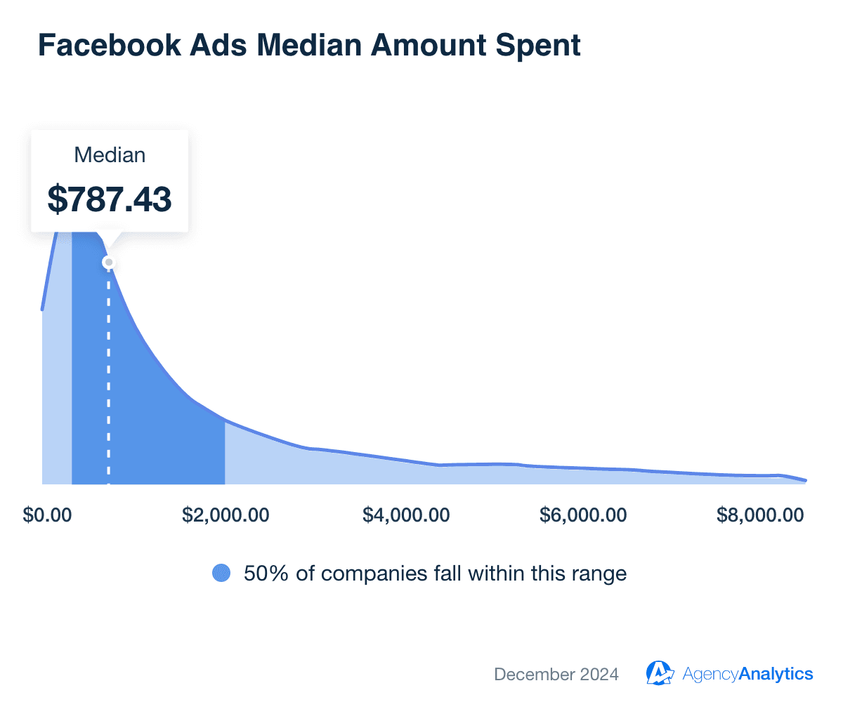 Facebook Ads Median Monthly Spend Facebook Ads Median Monthly Spend