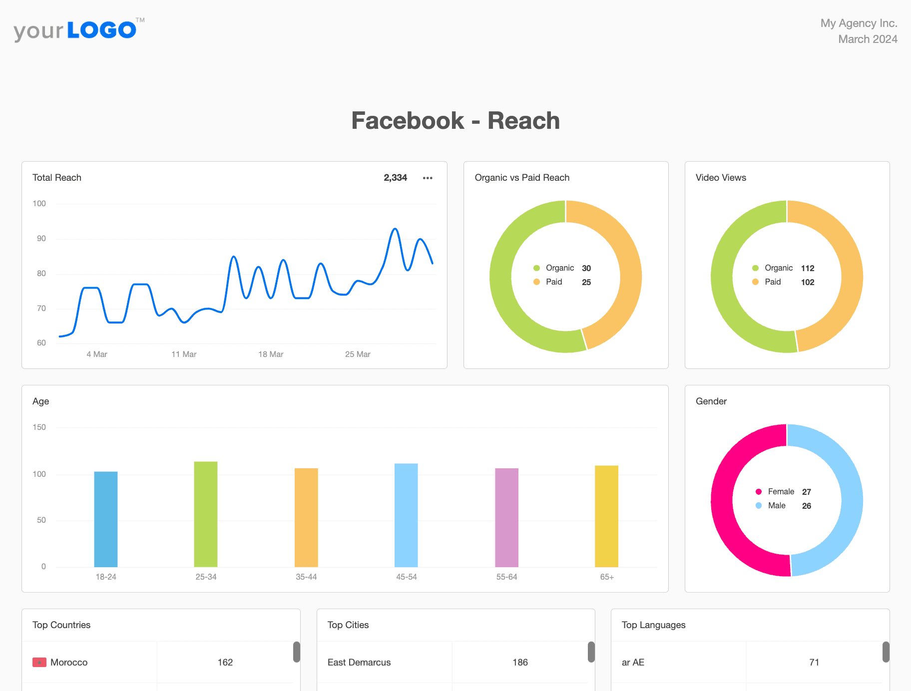 An example of Facebook reach metrics in a Content Marketing Report Template