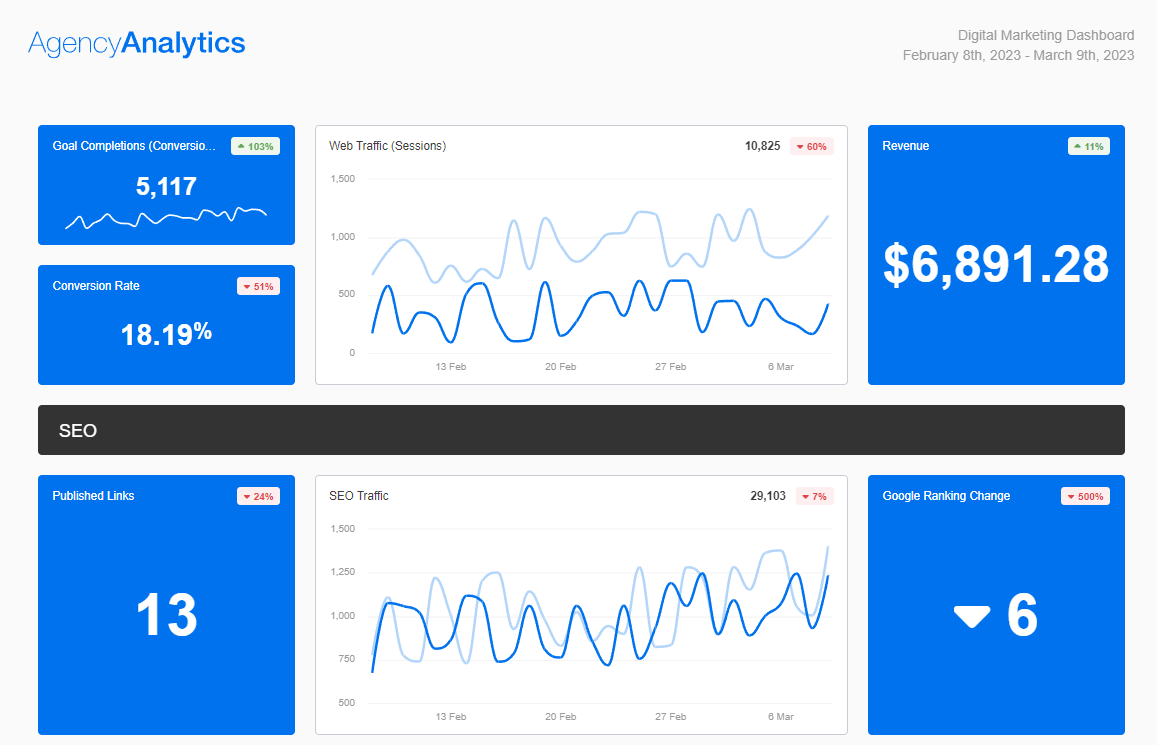 AgencyAnalytics Digital Marketing Dashboard Template