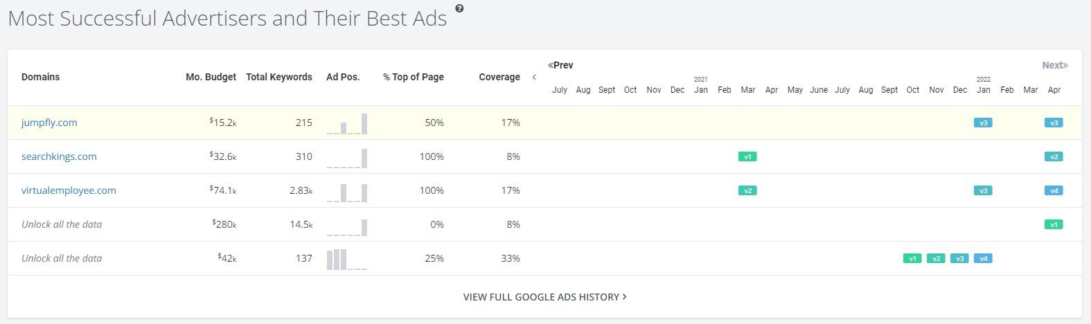 SpyFu Most Successful Advertisers Report for Competitive Google Ads Analysis