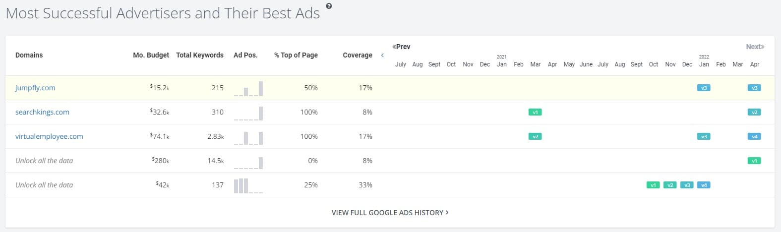 SpyFu Most Successful Advertisers Report for Competitive Google Ads Analysis