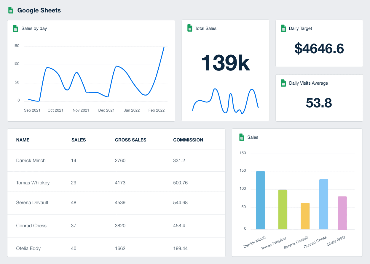 Google Sheets Reporting Tool Dashboard