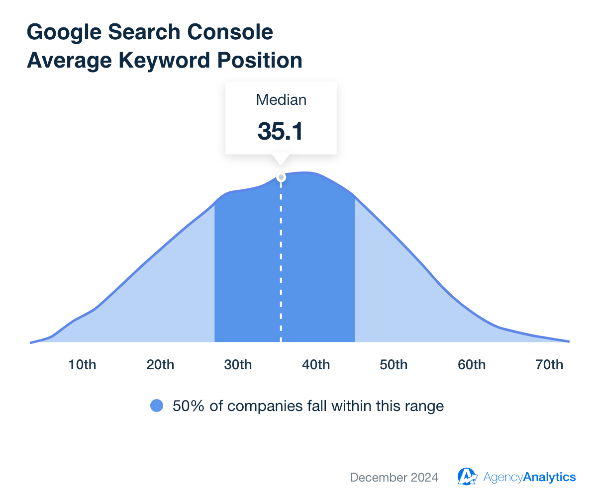 Google Search Console Average Keyword Position Benchmark for December 2024 Google Search Console Average Keyword Position Benchmark for December 2024