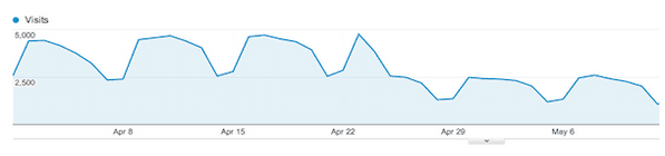 Google Analytics Report Showing a Drop in Traffic Google Analytics Report Showing a Drop in Traffic