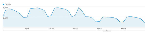 Google Analytics Report Showing a Drop in Traffic