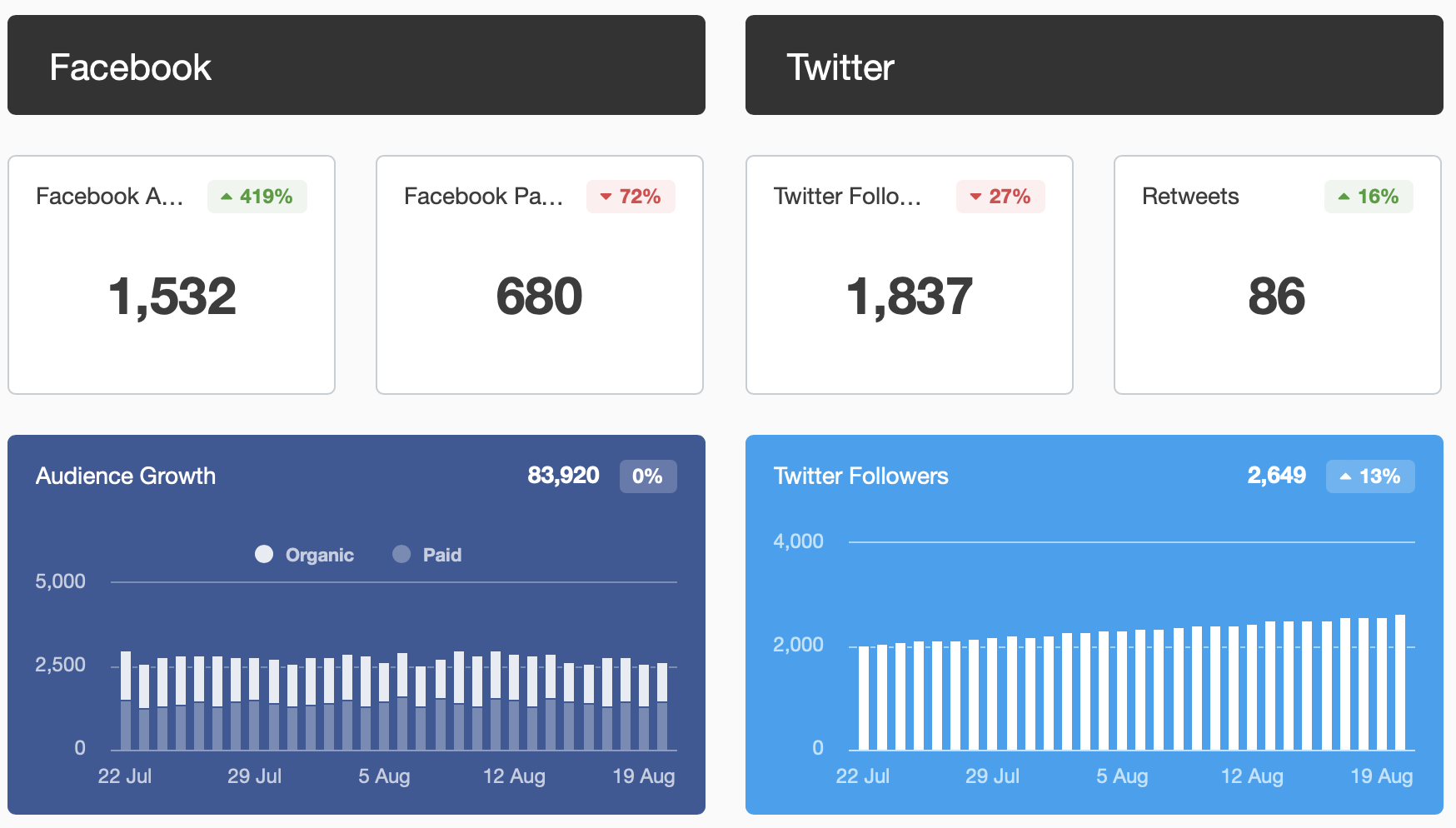 social media KPIs report example