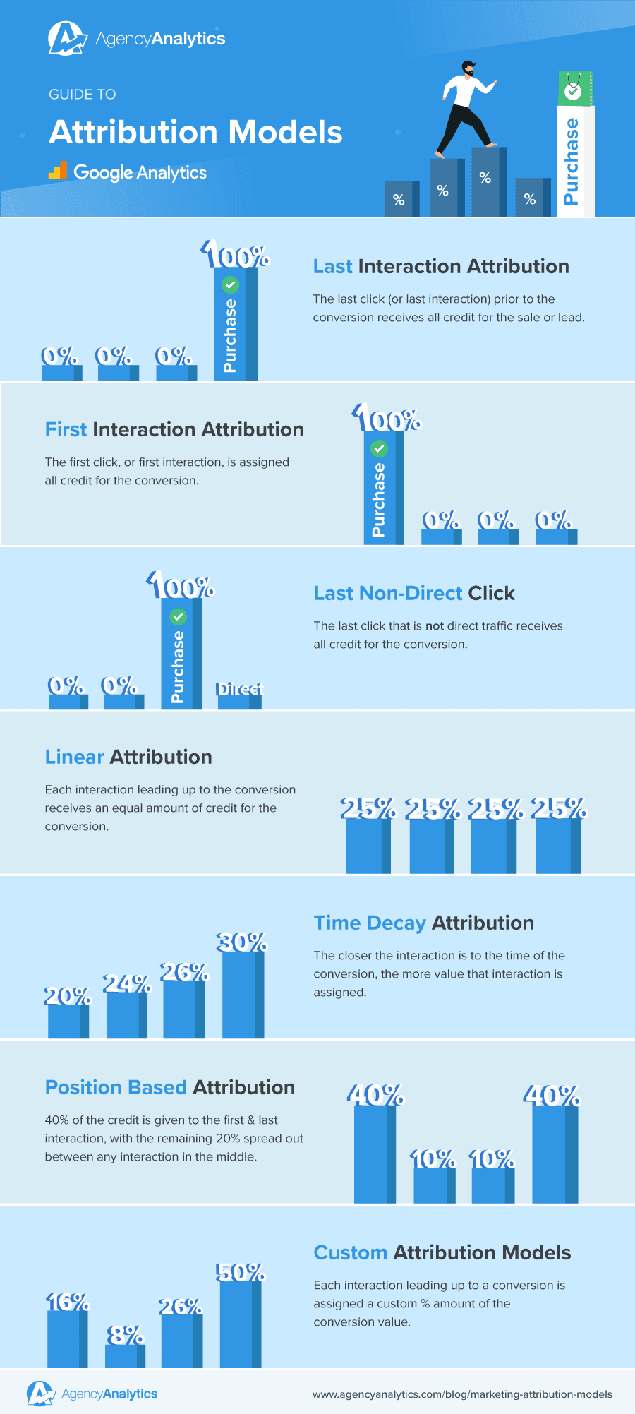 An infographic outlining the different Google Analytics Attribution Models An infographic outlining the different Google Analytics Attribution Models