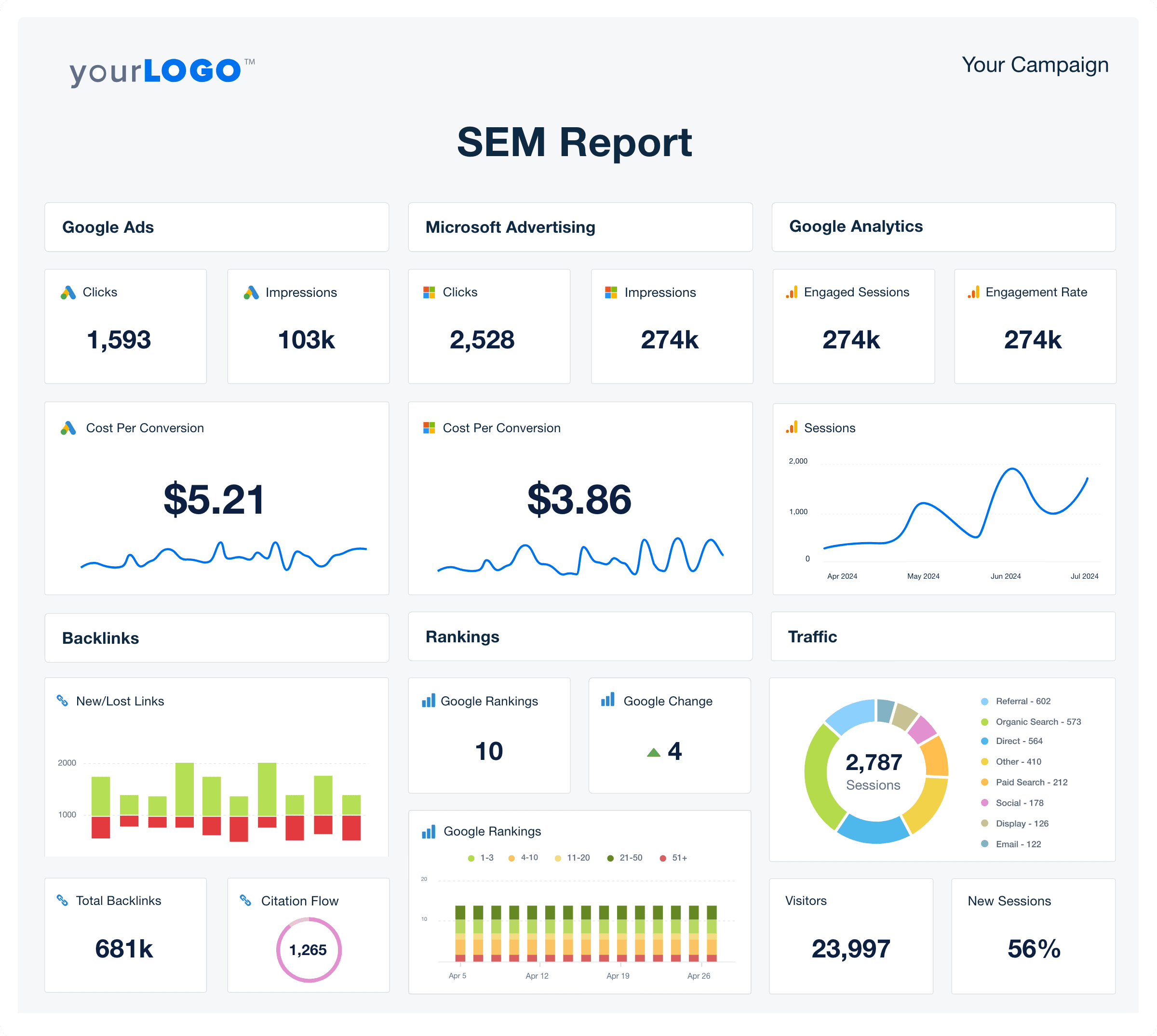 SEM Report Template Example