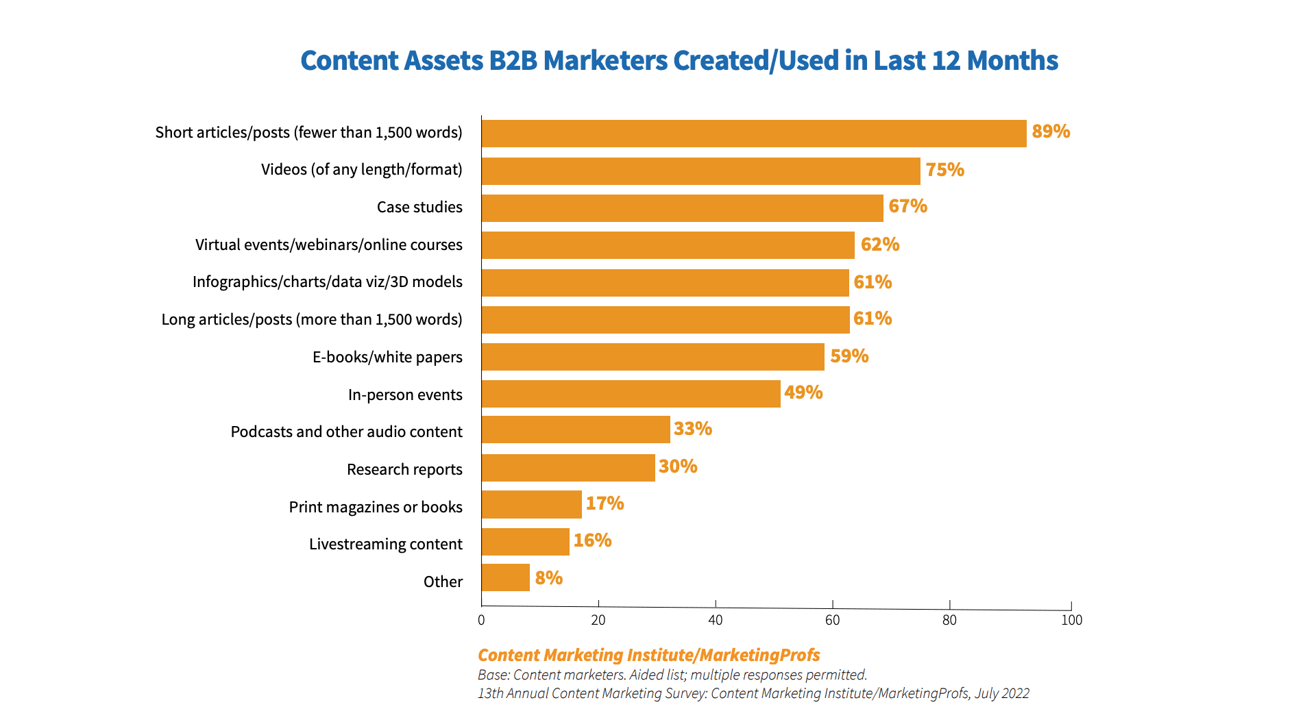 2023 Content Marketing Institute Stat for B2B, highlighting case studies in the top three position