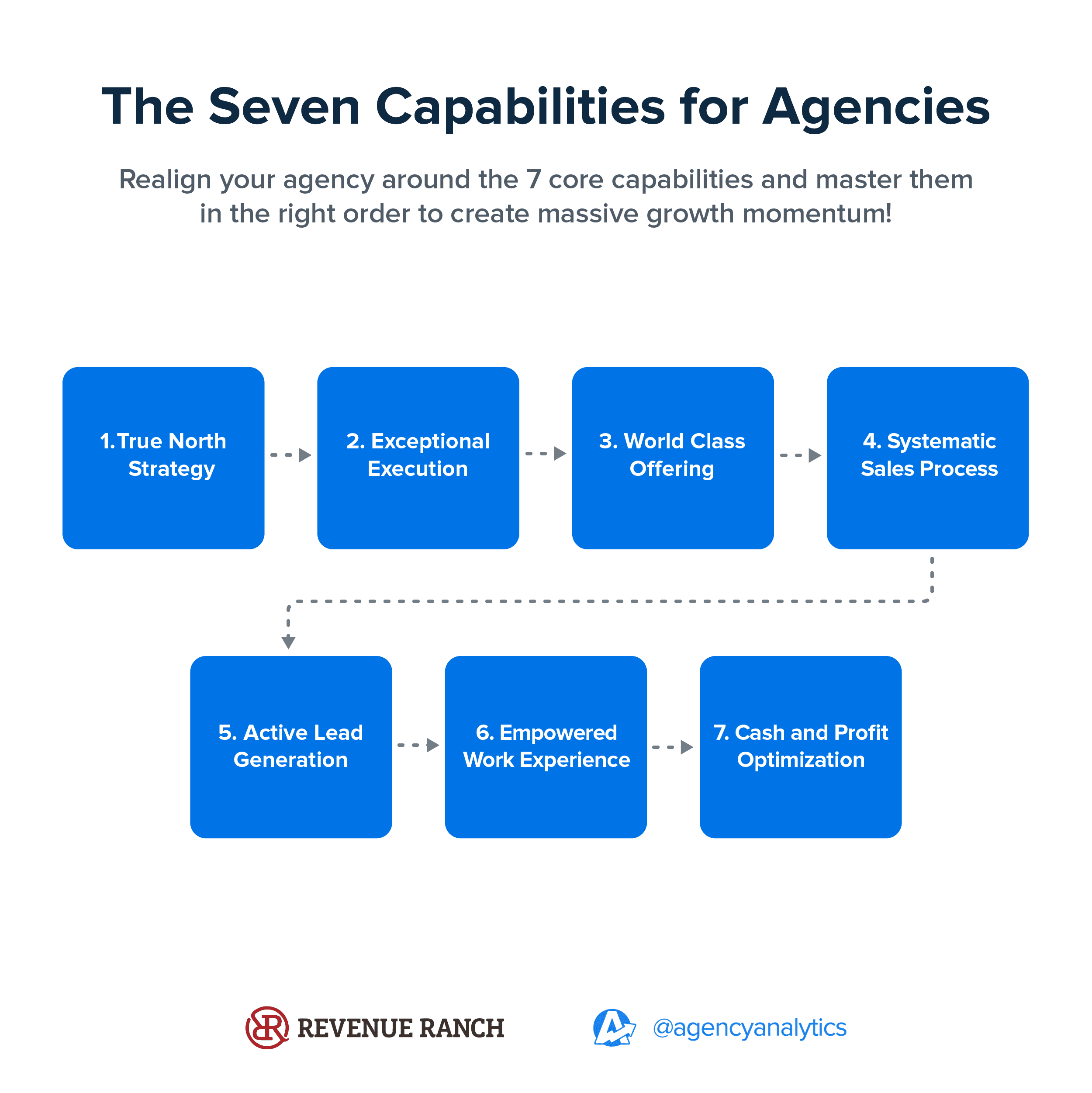 Seven Core Capabilities for Agencies Graphic Seven Core Capabilities for Agencies Graphic