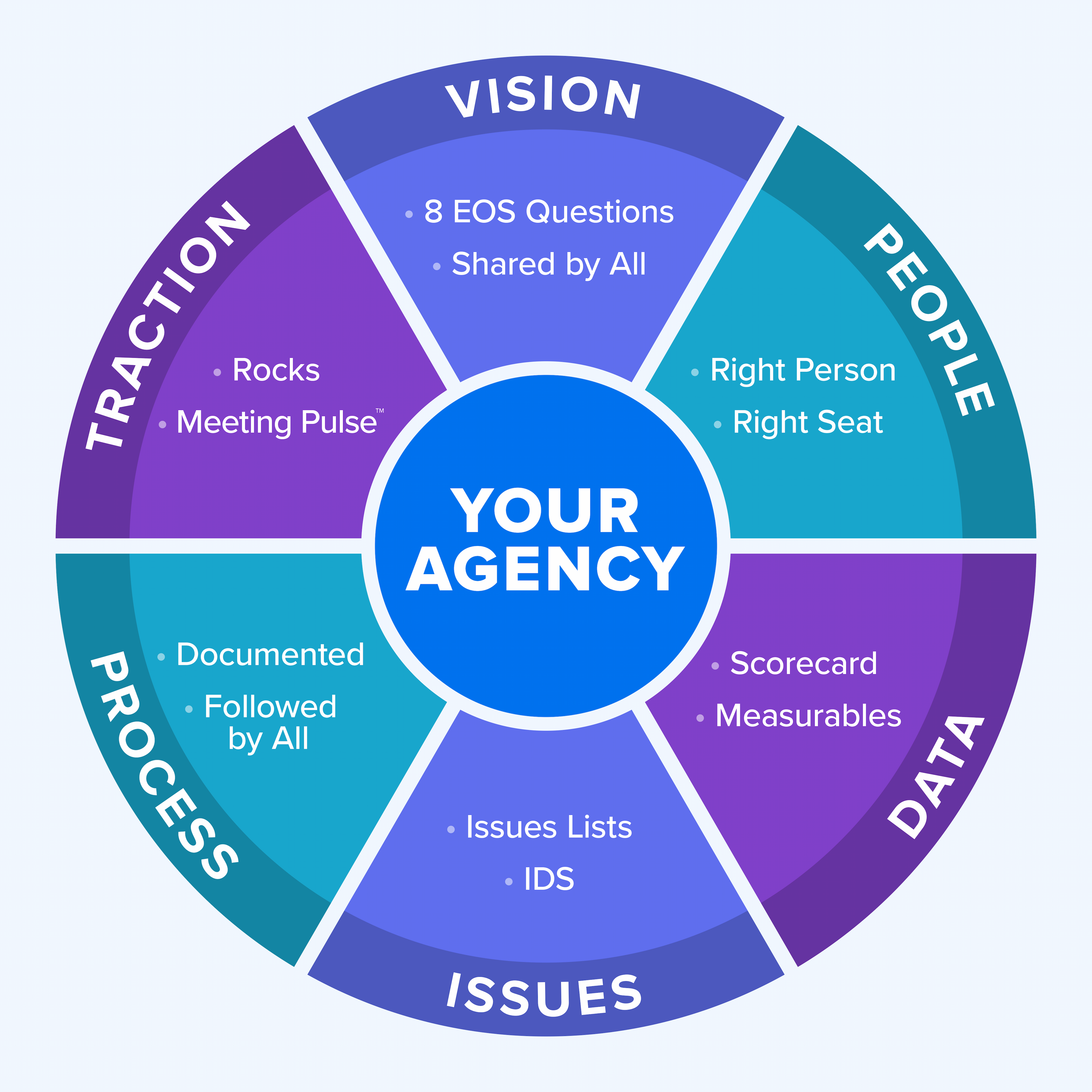 Chart Showing the six key components of the EOS System