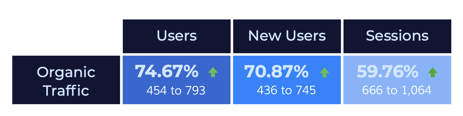 organic traffic metrics