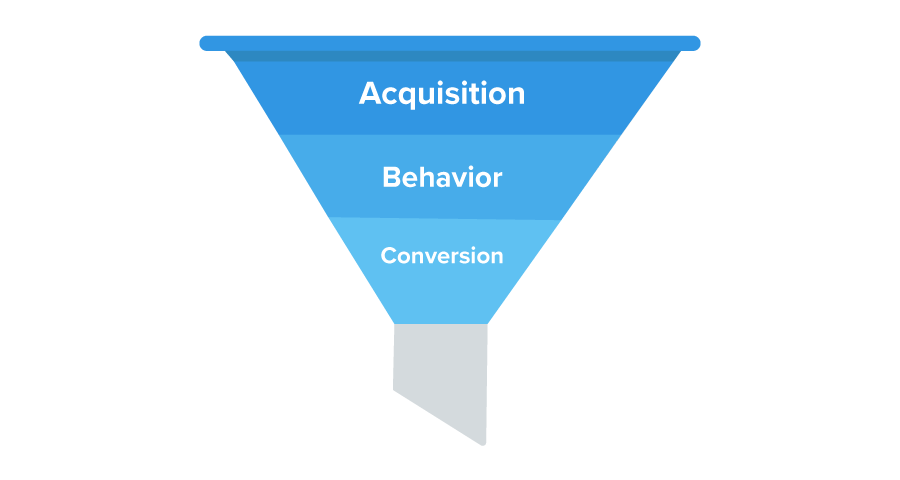 Google Analytics Purchase Funnel Diagram