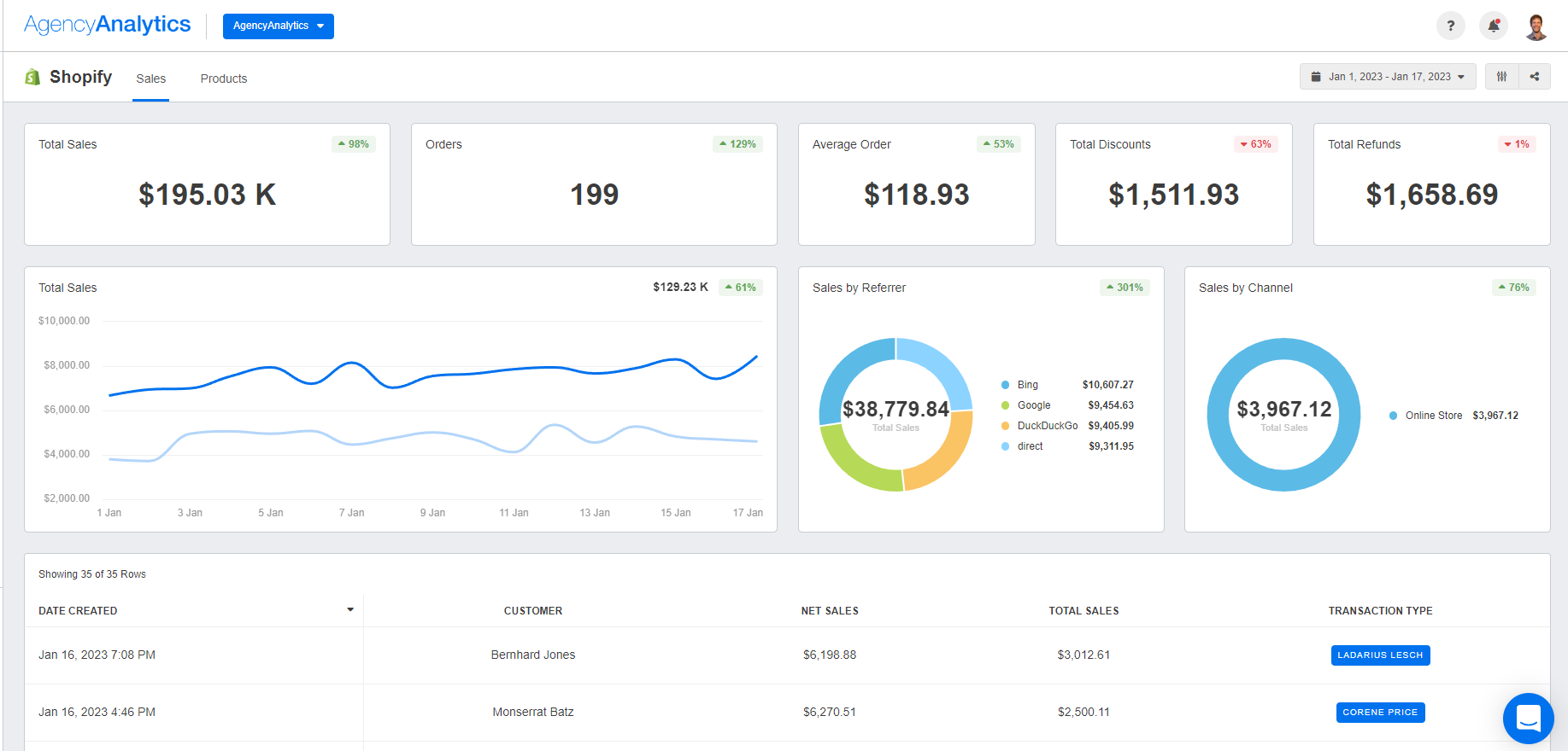 AgencyAnalytics Shopify Dashboard