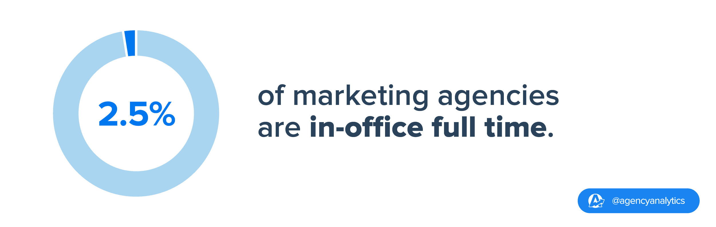 stat showing remote work habits in marketing agencies stat showing remote work habits in marketing agencies