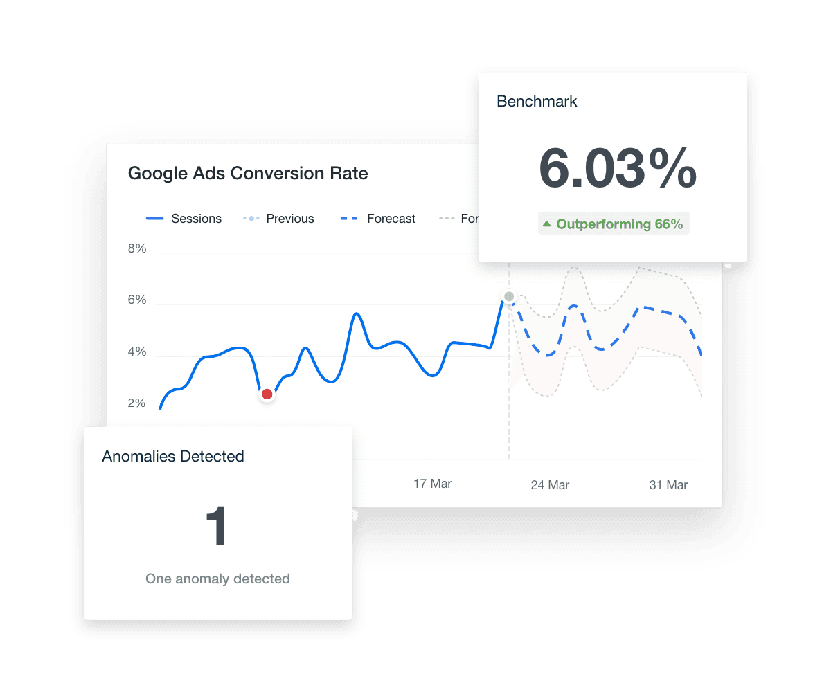 Examples of the marketing performance insights features including benchmarking, predictive forecasting, and marketing data anomalies Examples of the marketing performance insights features including benchmarking, predictive forecasting, and marketing data anomalies