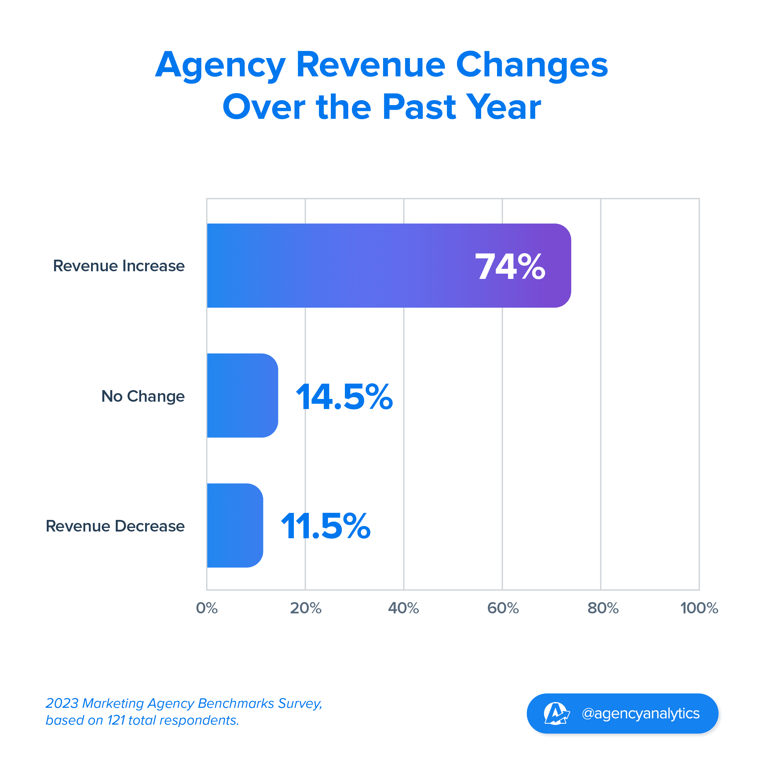 Graph showing revenue changes for marketing agencies in the last year Graph showing revenue changes for marketing agencies in the last year