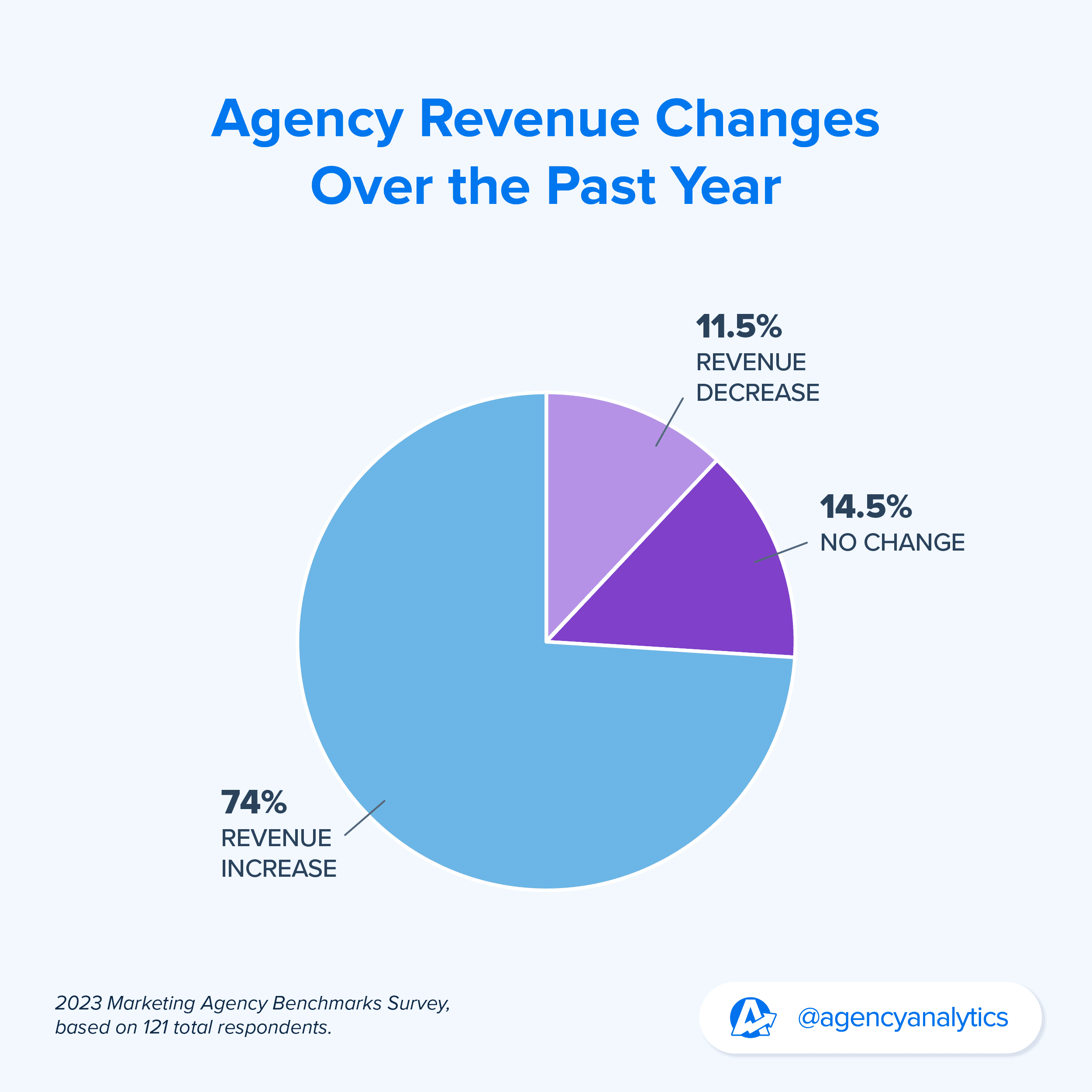 Graph showing revenue changes for marketing agencies in the last year