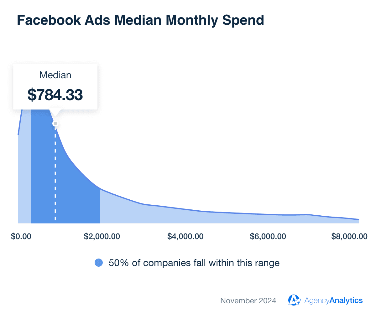 Average Facebook Ads Monthly Spend
Average Facebook Ads Monthly Spend