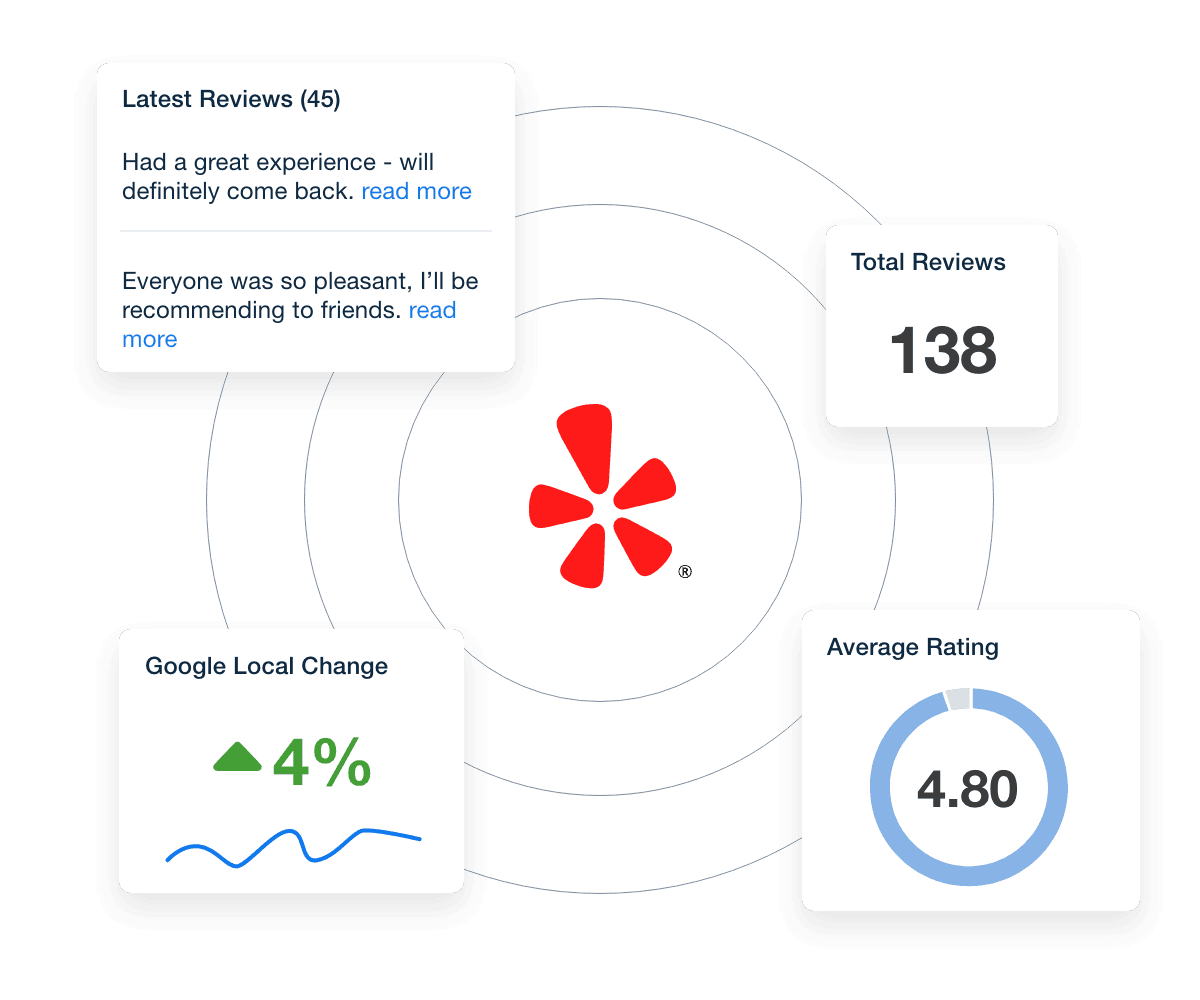 Yelp Rating Data Visualization Examples