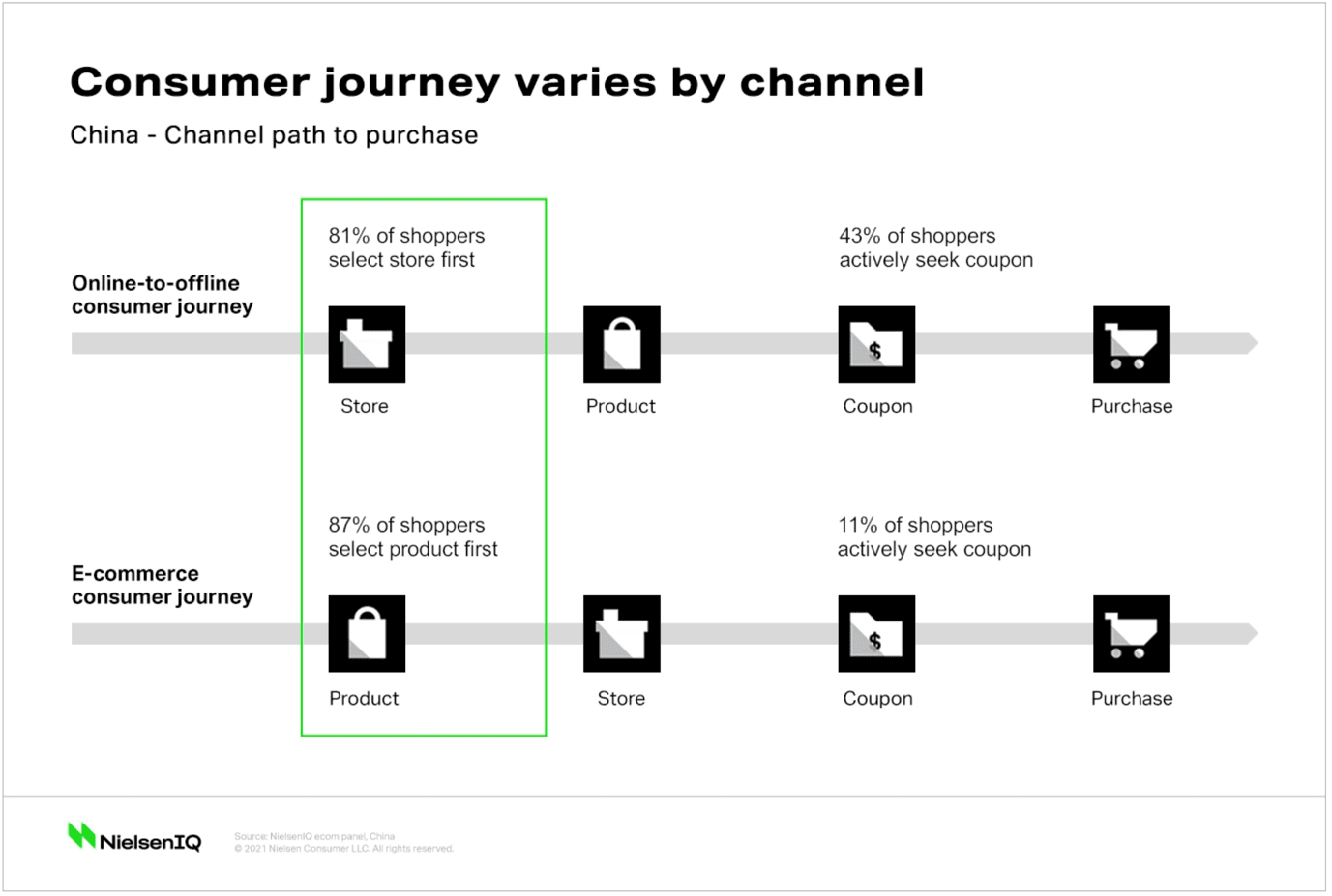 Consumer journeys by channel