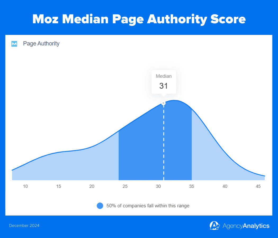 Moz Median Page Authority Score Benchmark for December 2024